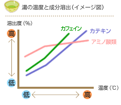 古畑園 お茶のもてなし お茶の淹れ方