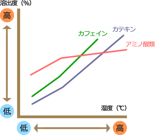 お湯の温度と成分溶出（イメージ図）